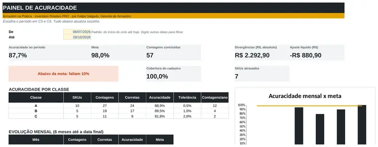 Painel de acuracidade: geral, por classe, evolução mensal e causas das divergências